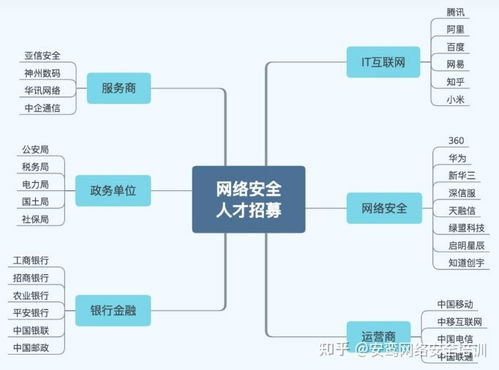 網(wǎng)絡安全方向?qū)W習路線 從網(wǎng)絡工程到攻防實戰(zhàn)
